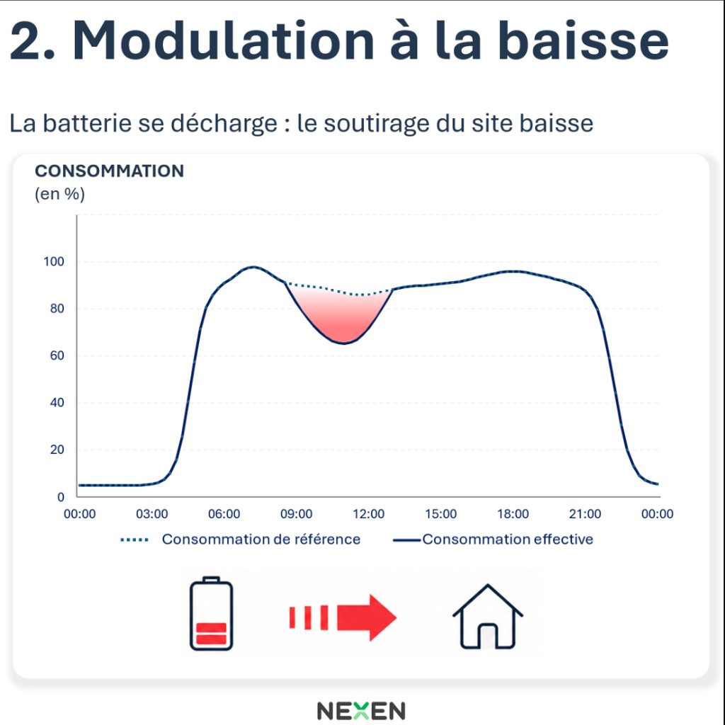 Graphique illustrant une modulation à la baisse : la batterie se décharge et le soutirage du site diminue