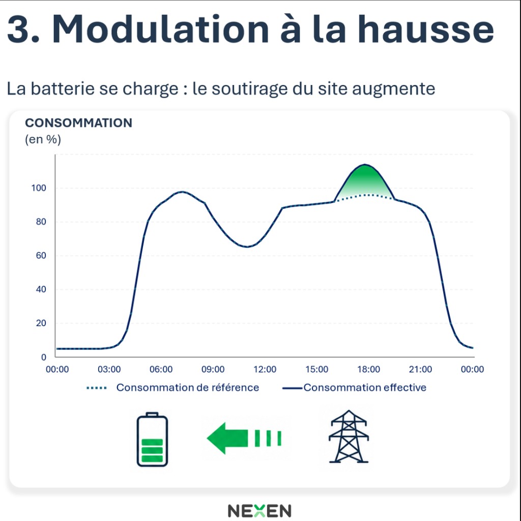 Graphique illustrant une modulation à la hausse : la batterie se charge et le soutirage du site augmente