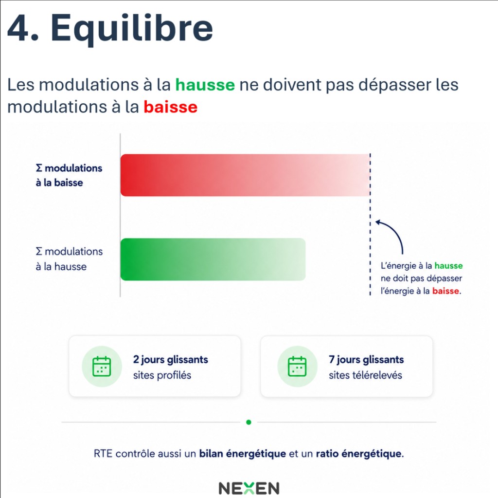 Schéma de l'équilibre énergétique NEBCO : le volume de modulations à la hausse ne doit pas dépasser celui des modulations à la baisse